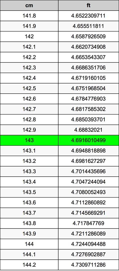 143 cm in feet|143 cm to feet inches.